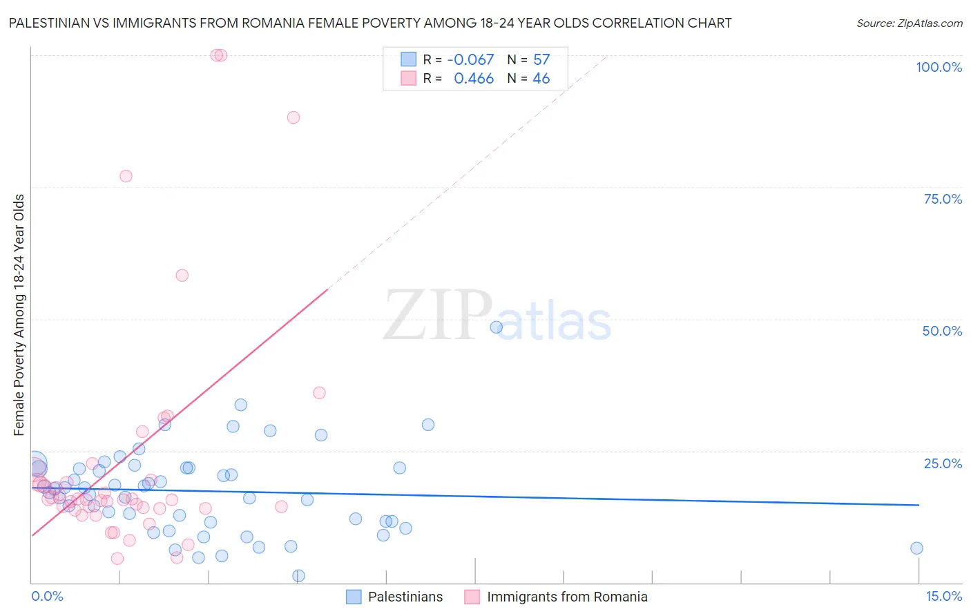 Palestinian vs Immigrants from Romania Female Poverty Among 18-24 Year Olds