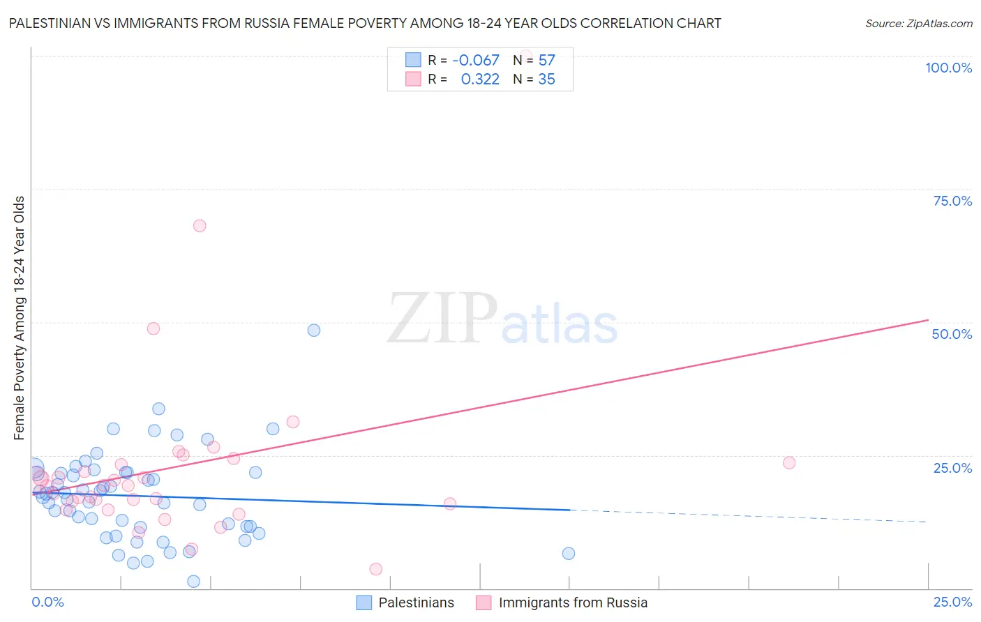 Palestinian vs Immigrants from Russia Female Poverty Among 18-24 Year Olds
