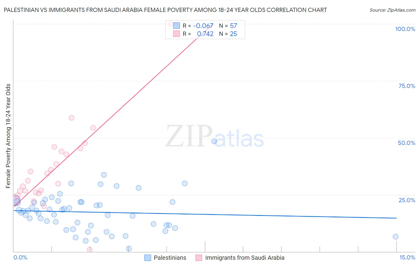 Palestinian vs Immigrants from Saudi Arabia Female Poverty Among 18-24 Year Olds