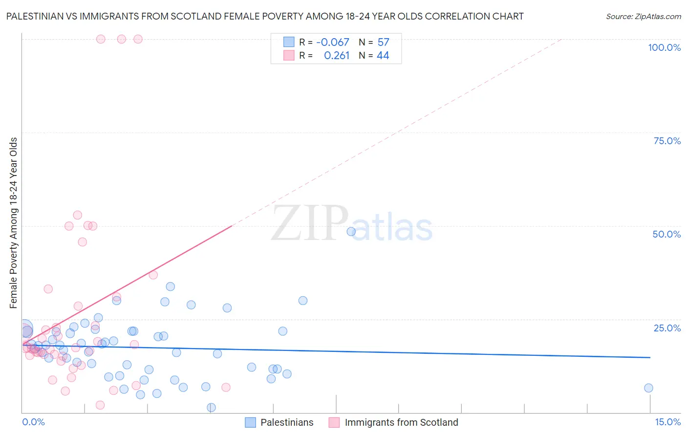 Palestinian vs Immigrants from Scotland Female Poverty Among 18-24 Year Olds