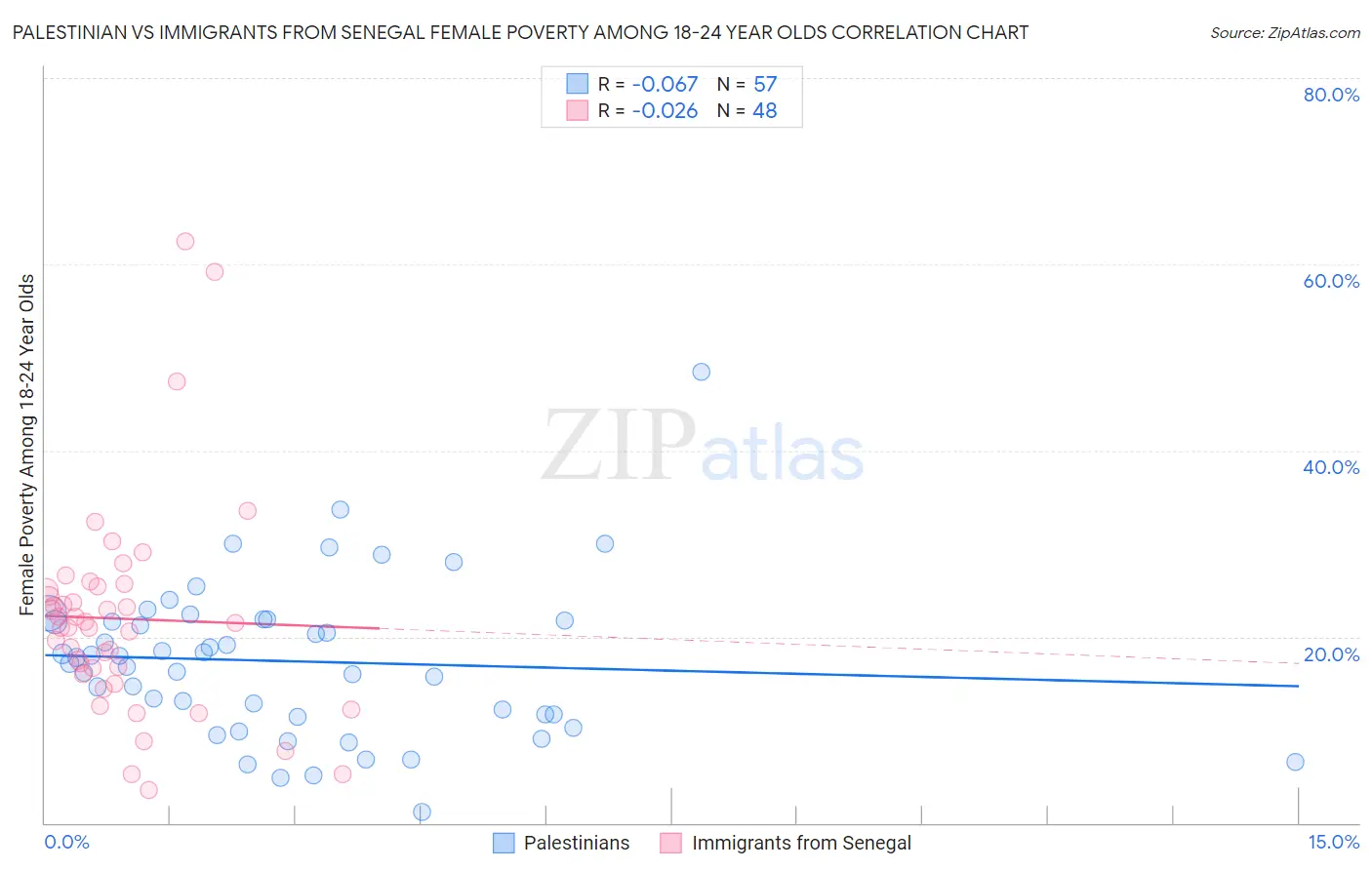 Palestinian vs Immigrants from Senegal Female Poverty Among 18-24 Year Olds