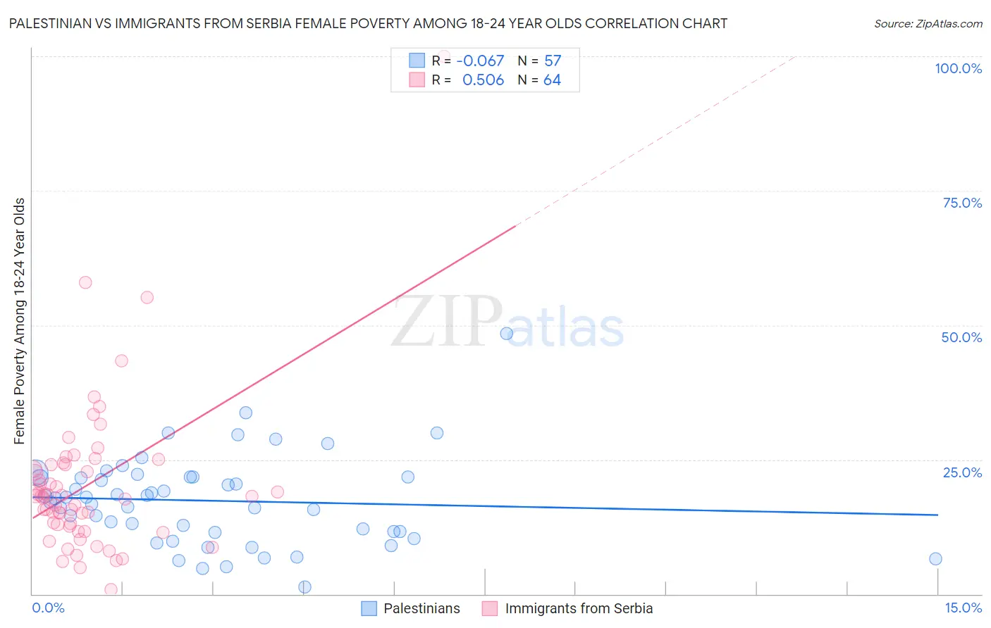 Palestinian vs Immigrants from Serbia Female Poverty Among 18-24 Year Olds