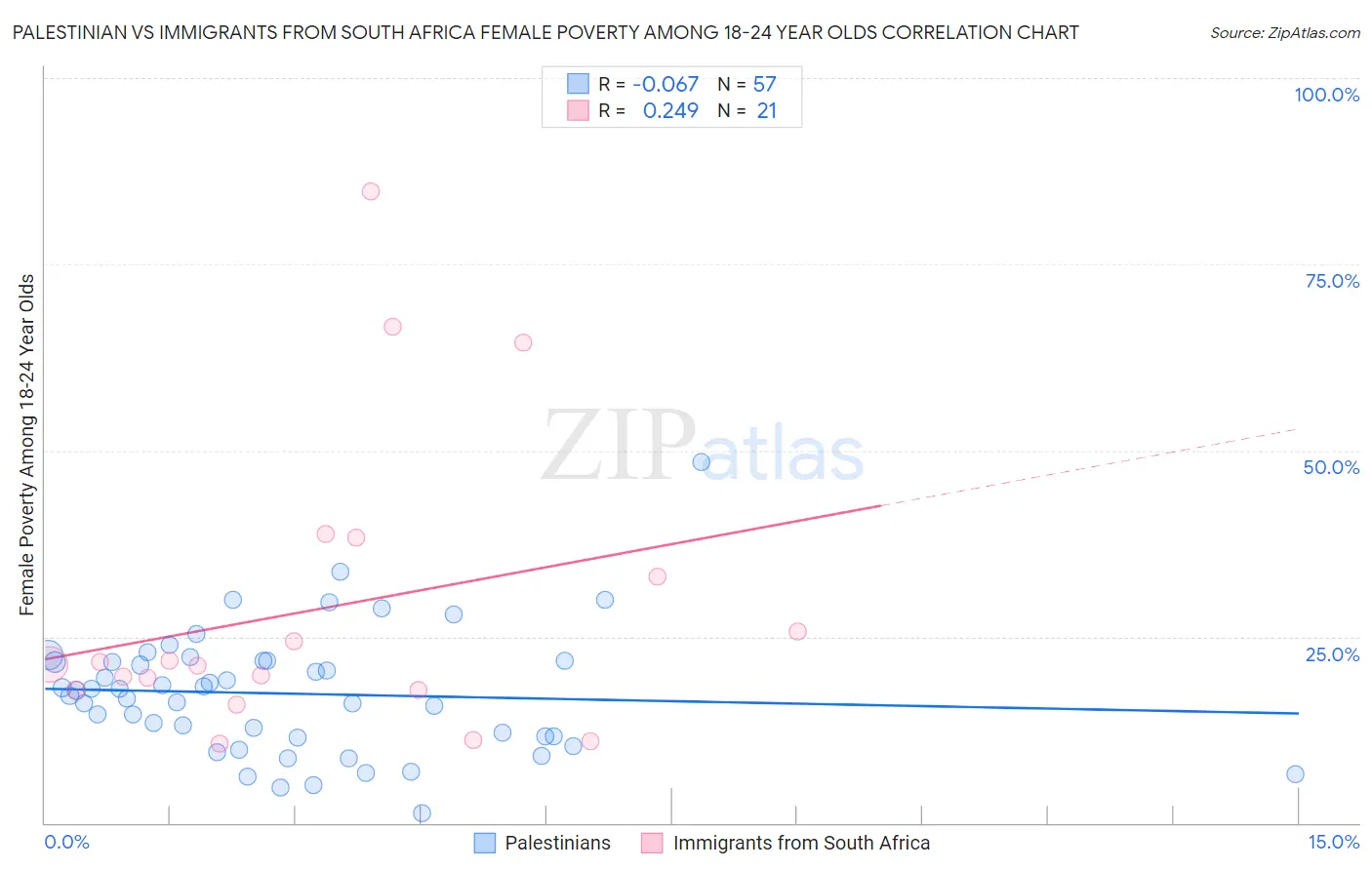 Palestinian vs Immigrants from South Africa Female Poverty Among 18-24 Year Olds