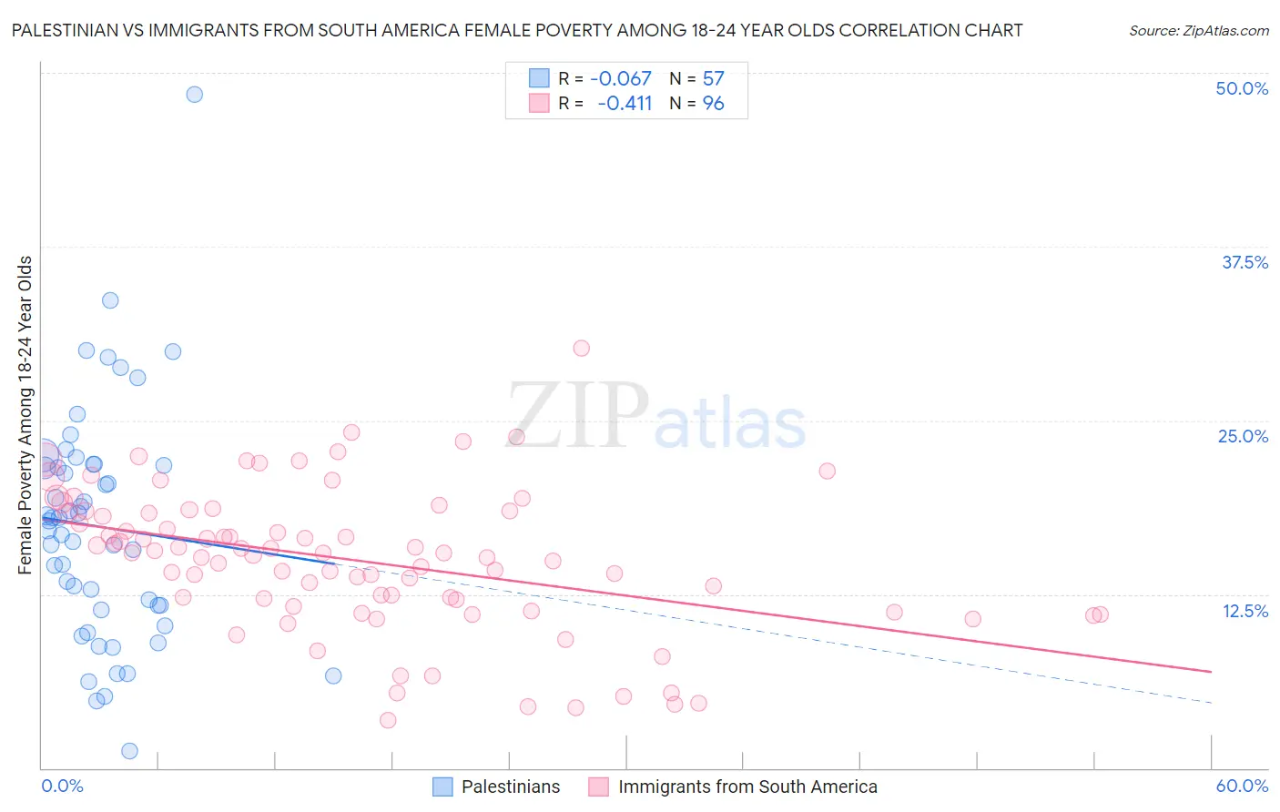 Palestinian vs Immigrants from South America Female Poverty Among 18-24 Year Olds