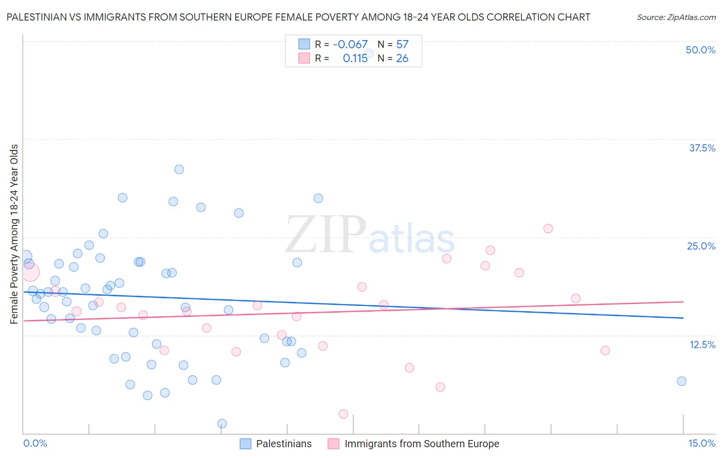 Palestinian vs Immigrants from Southern Europe Female Poverty Among 18-24 Year Olds