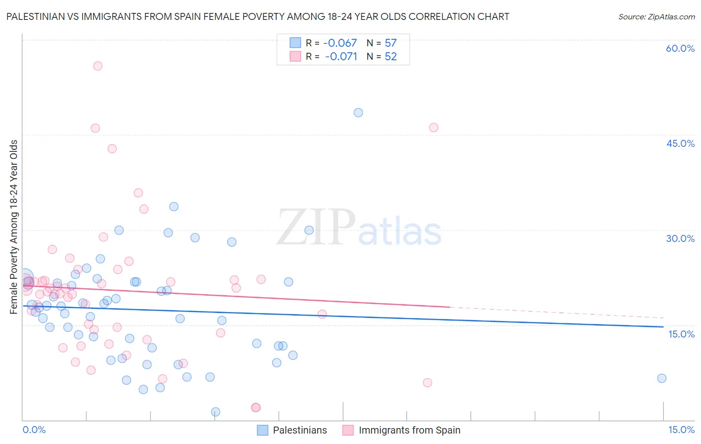 Palestinian vs Immigrants from Spain Female Poverty Among 18-24 Year Olds
