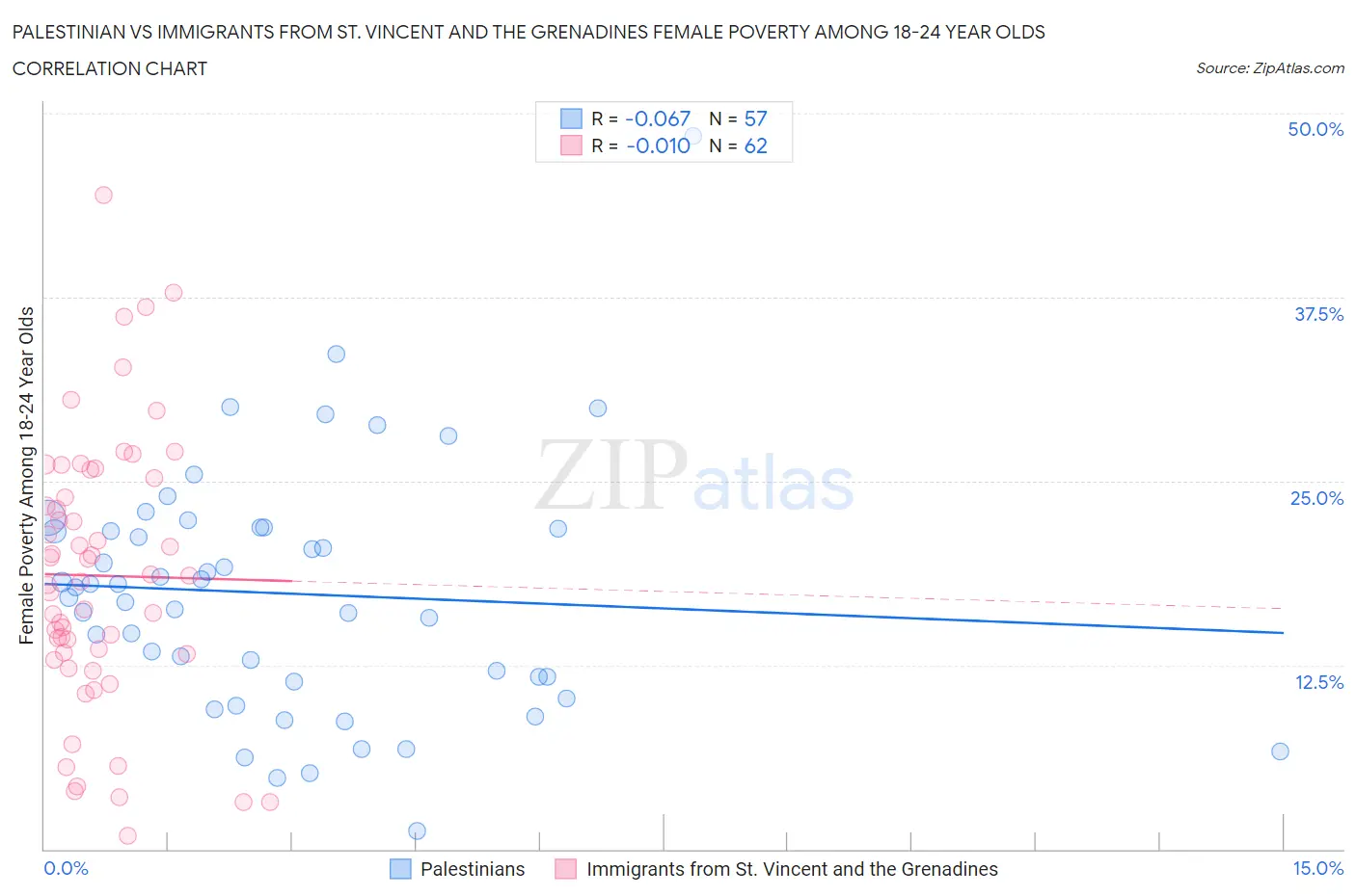 Palestinian vs Immigrants from St. Vincent and the Grenadines Female Poverty Among 18-24 Year Olds