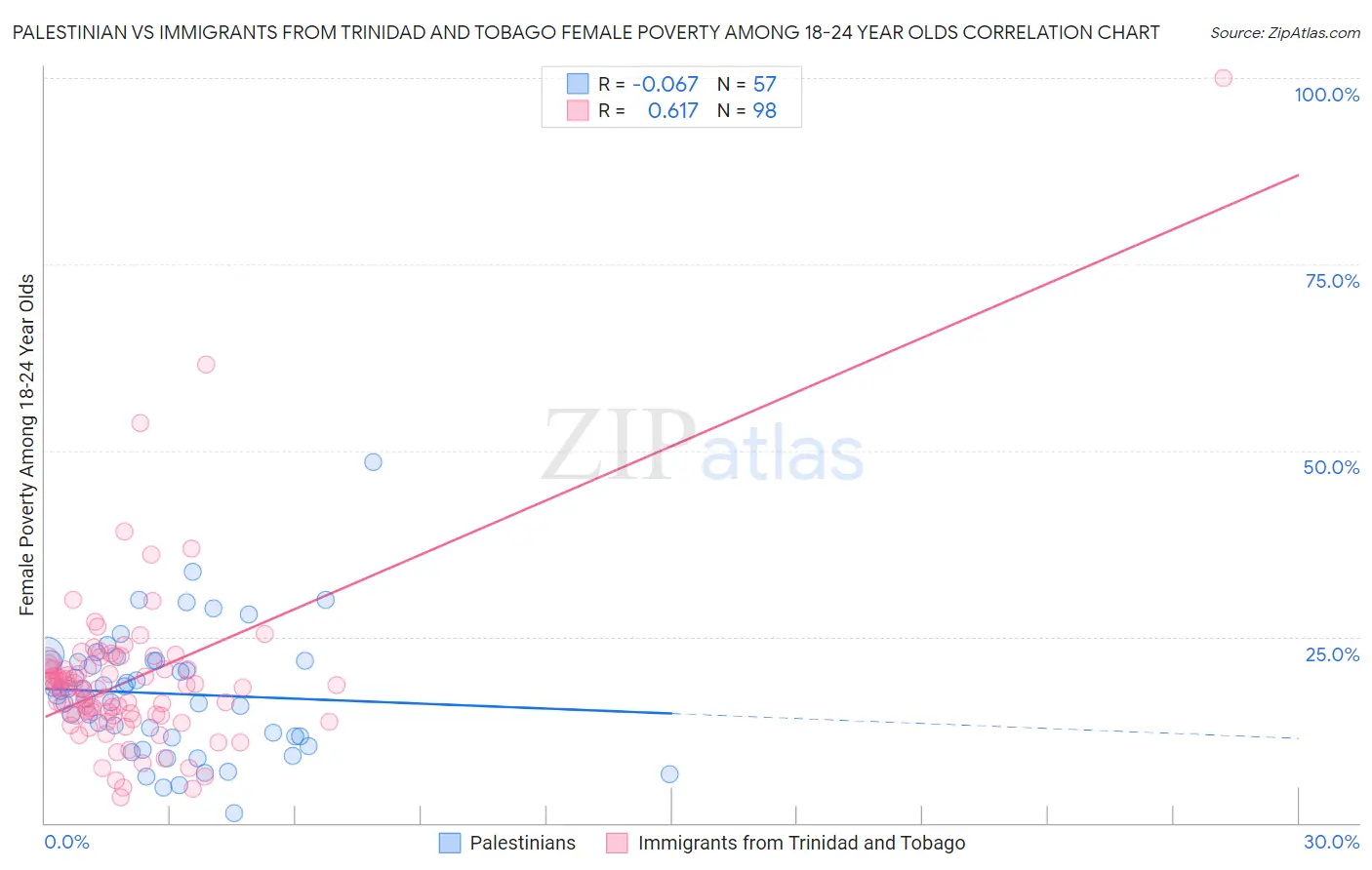 Palestinian vs Immigrants from Trinidad and Tobago Female Poverty Among 18-24 Year Olds