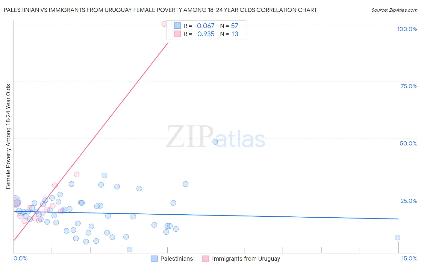 Palestinian vs Immigrants from Uruguay Female Poverty Among 18-24 Year Olds