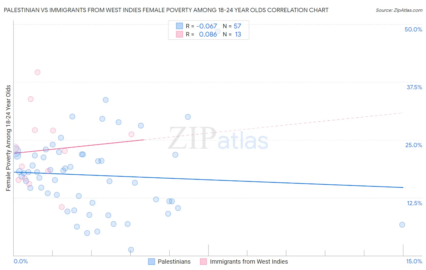 Palestinian vs Immigrants from West Indies Female Poverty Among 18-24 Year Olds