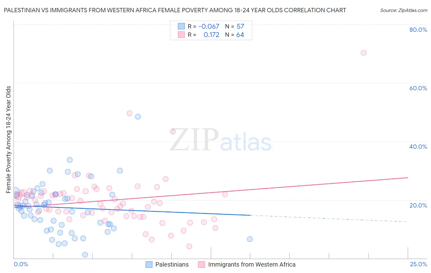 Palestinian vs Immigrants from Western Africa Female Poverty Among 18-24 Year Olds