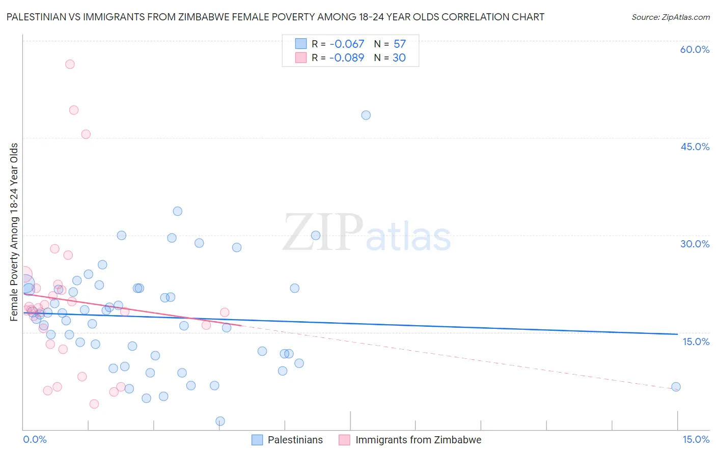 Palestinian vs Immigrants from Zimbabwe Female Poverty Among 18-24 Year Olds