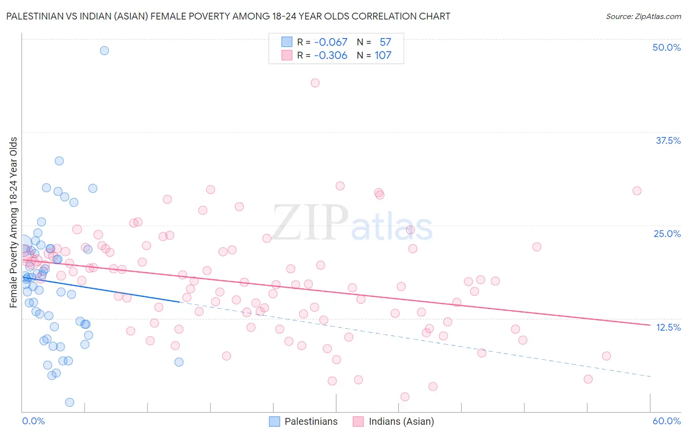 Palestinian vs Indian (Asian) Female Poverty Among 18-24 Year Olds