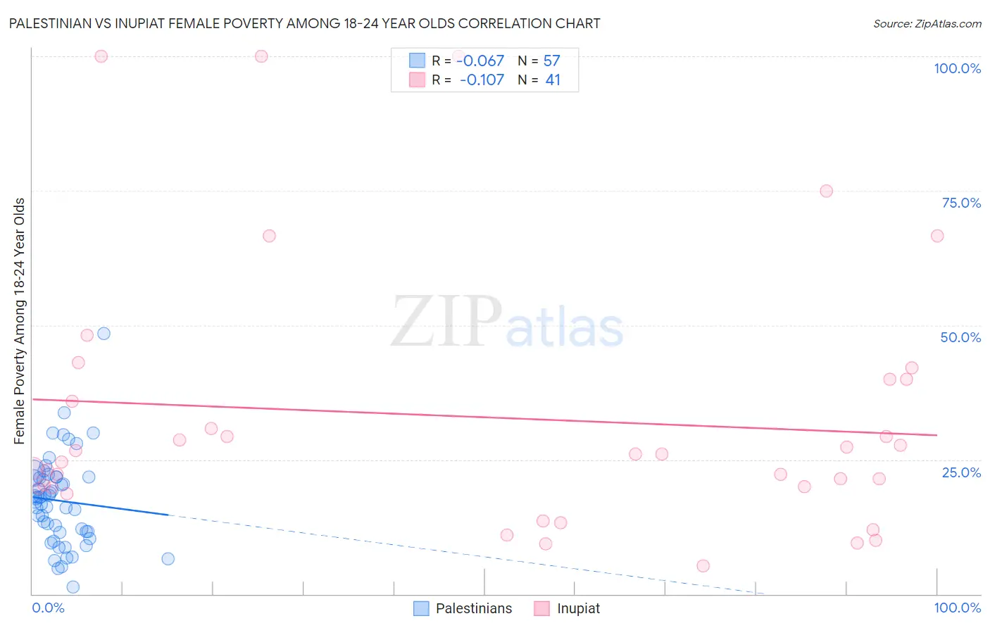 Palestinian vs Inupiat Female Poverty Among 18-24 Year Olds