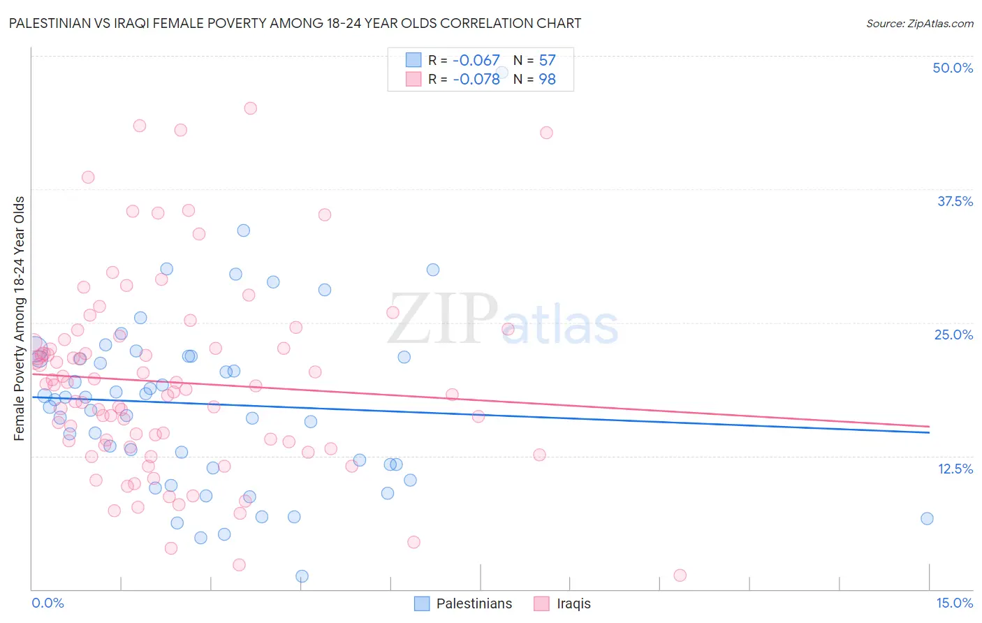 Palestinian vs Iraqi Female Poverty Among 18-24 Year Olds