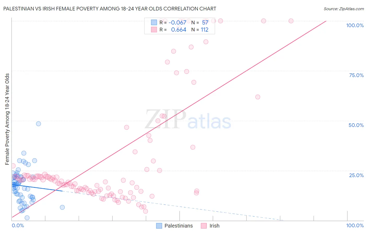 Palestinian vs Irish Female Poverty Among 18-24 Year Olds