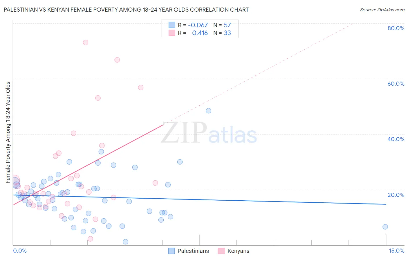 Palestinian vs Kenyan Female Poverty Among 18-24 Year Olds
