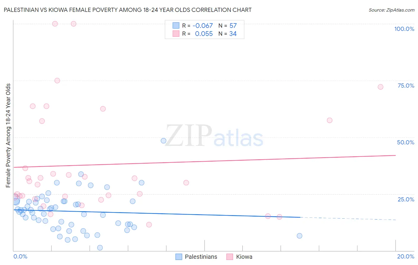 Palestinian vs Kiowa Female Poverty Among 18-24 Year Olds