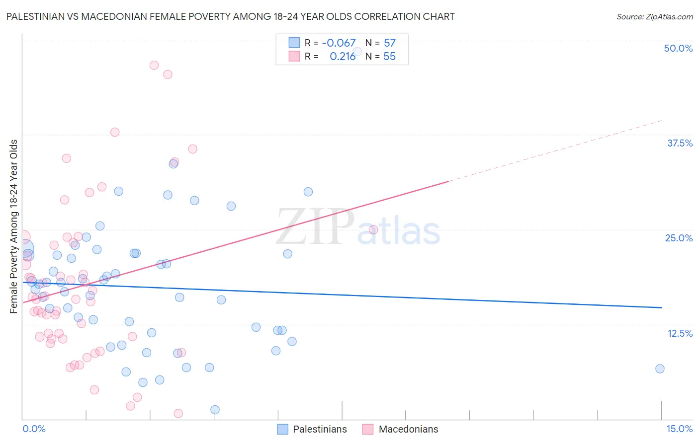 Palestinian vs Macedonian Female Poverty Among 18-24 Year Olds