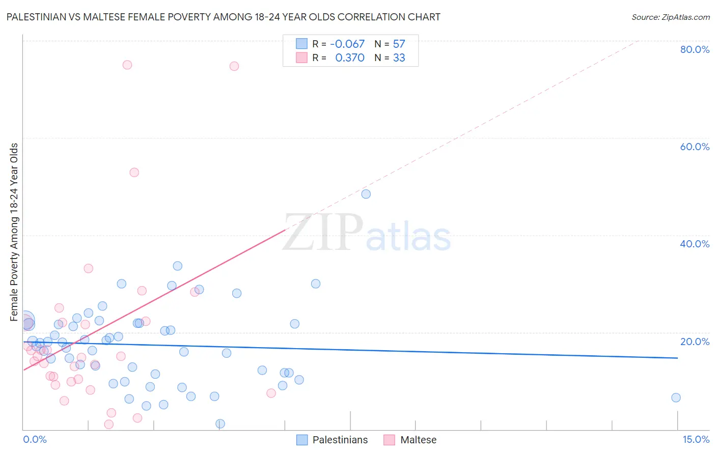 Palestinian vs Maltese Female Poverty Among 18-24 Year Olds