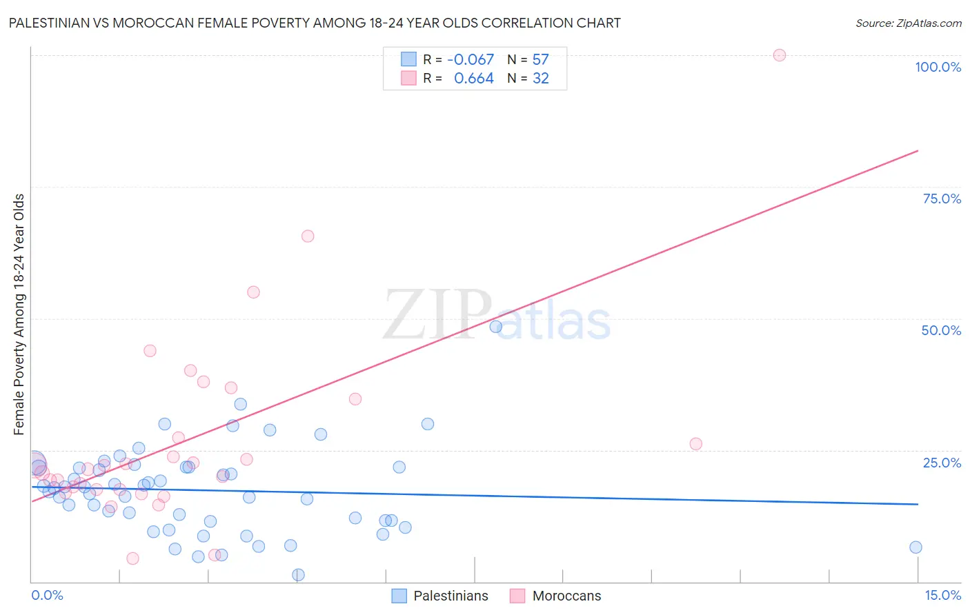 Palestinian vs Moroccan Female Poverty Among 18-24 Year Olds