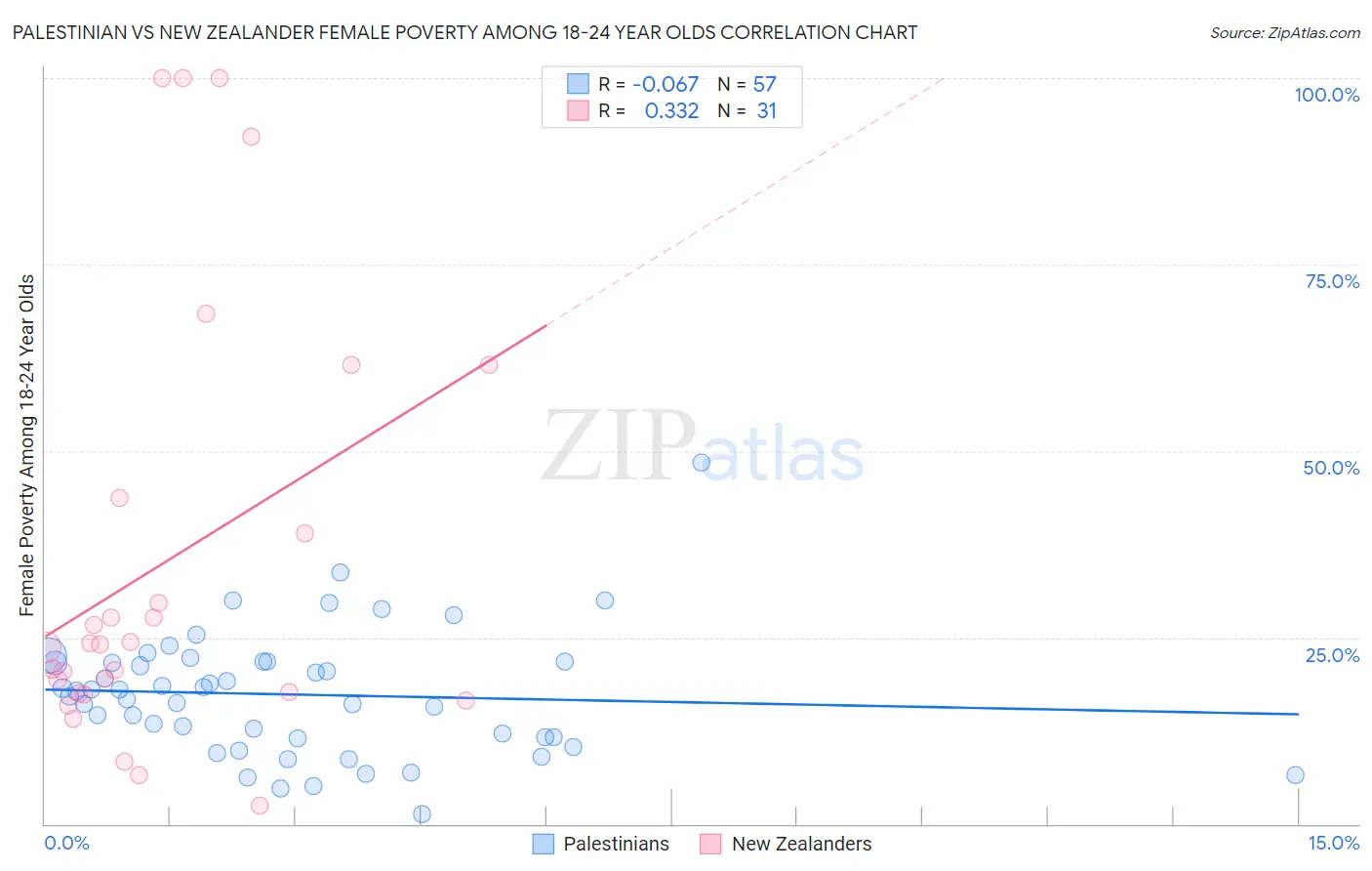 Palestinian vs New Zealander Female Poverty Among 18-24 Year Olds