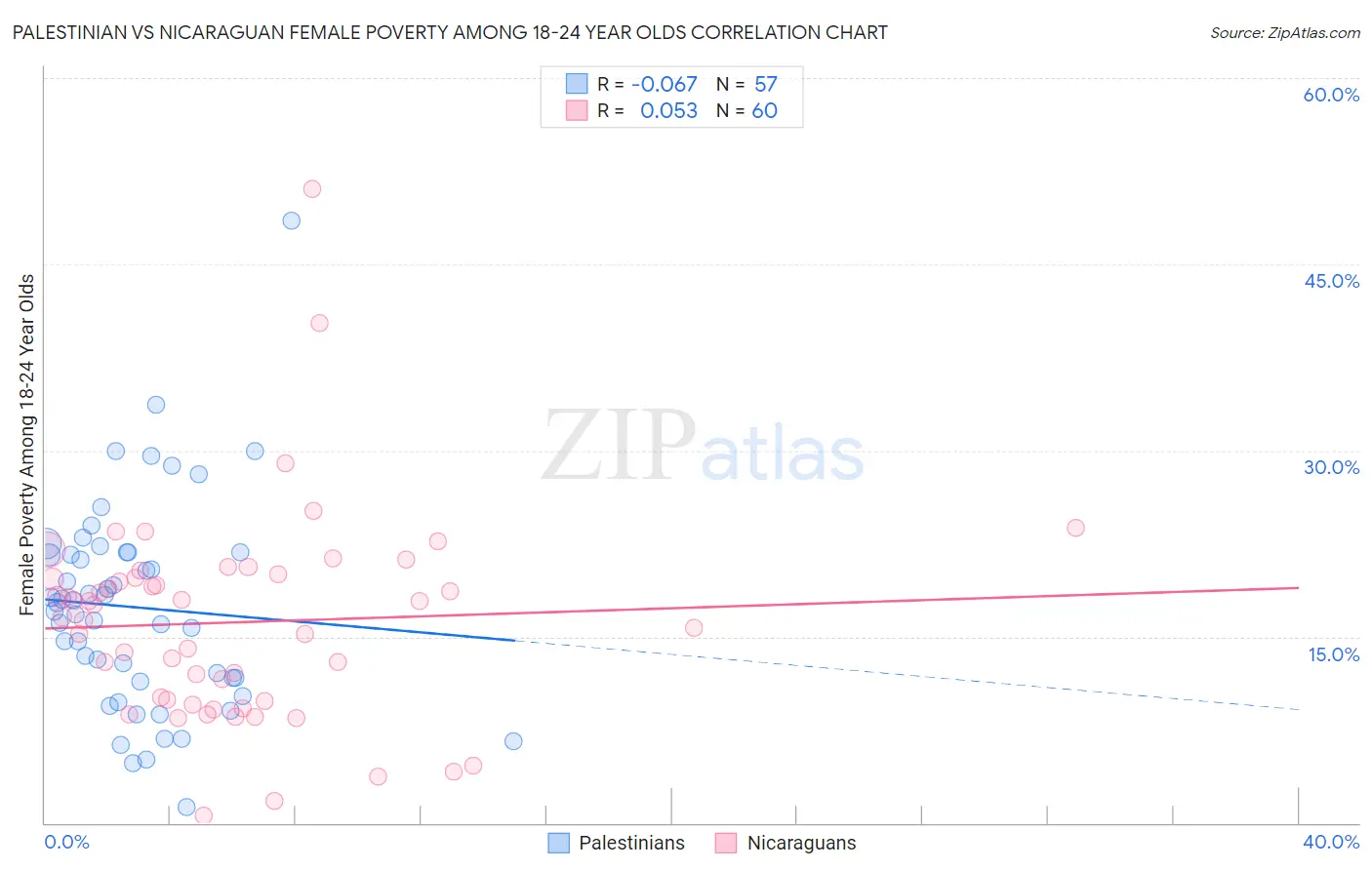 Palestinian vs Nicaraguan Female Poverty Among 18-24 Year Olds