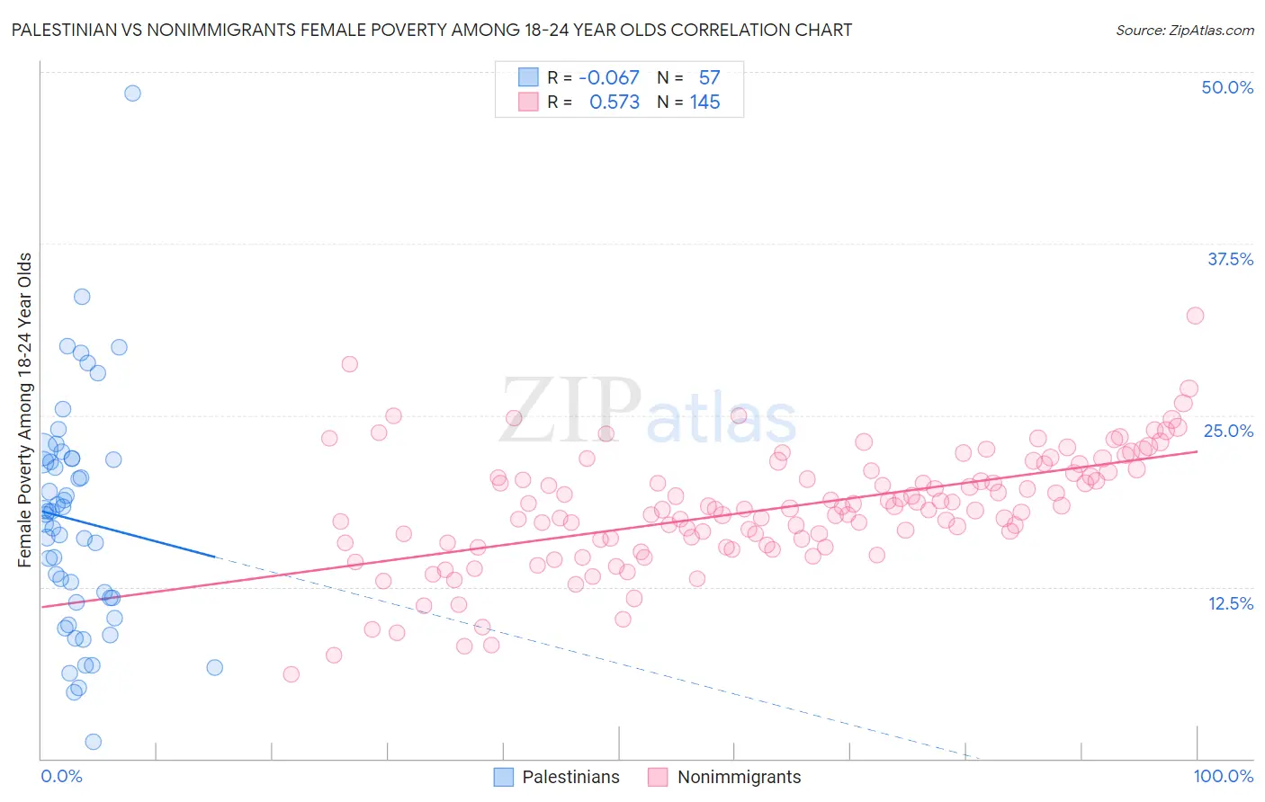 Palestinian vs Nonimmigrants Female Poverty Among 18-24 Year Olds