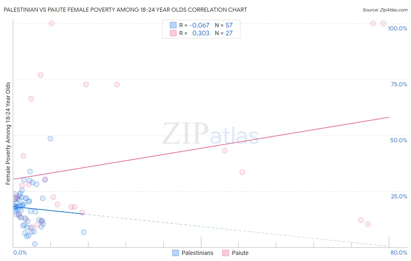 Palestinian vs Paiute Female Poverty Among 18-24 Year Olds