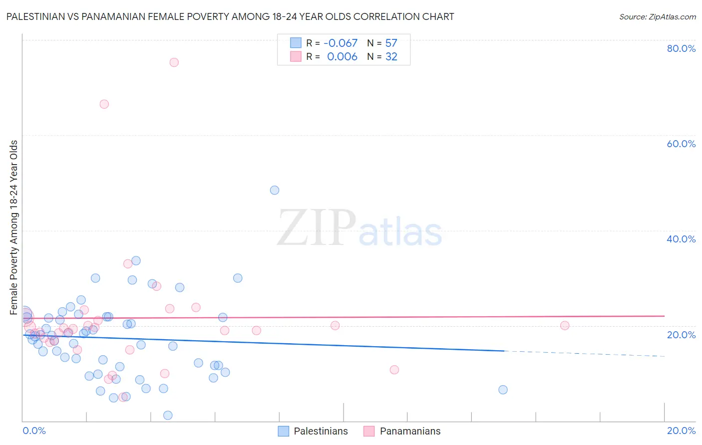 Palestinian vs Panamanian Female Poverty Among 18-24 Year Olds