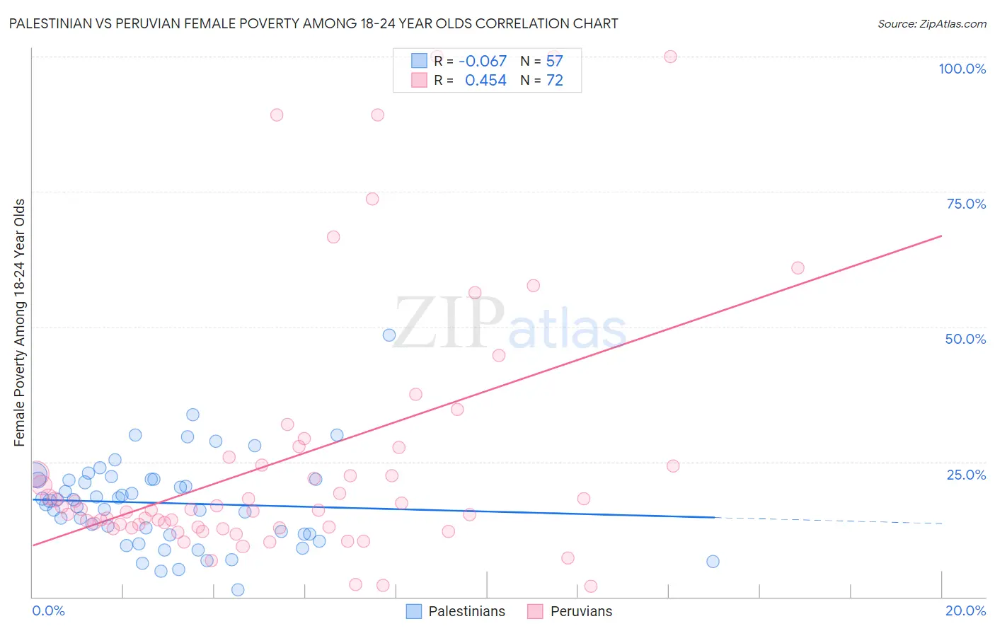 Palestinian vs Peruvian Female Poverty Among 18-24 Year Olds
