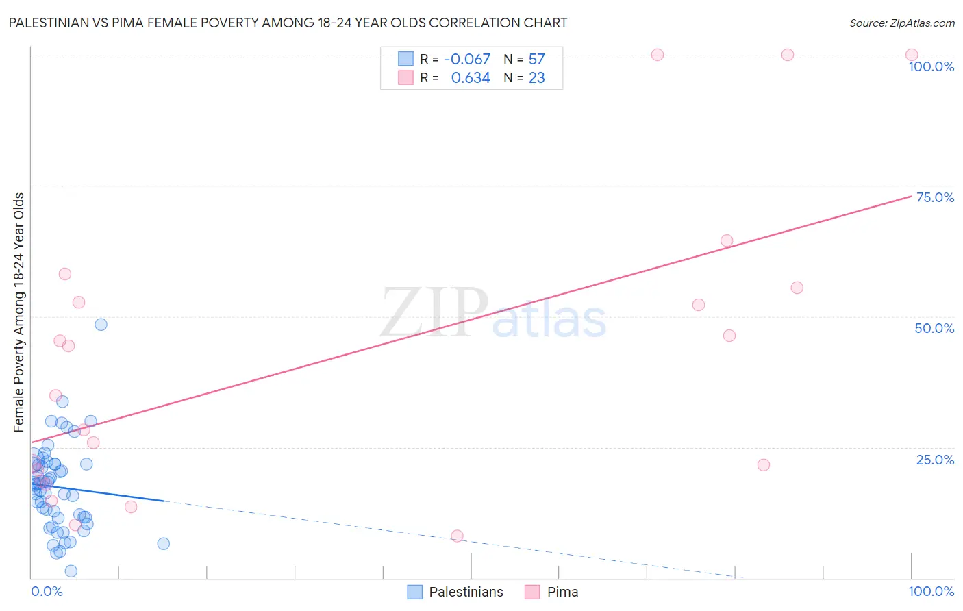 Palestinian vs Pima Female Poverty Among 18-24 Year Olds