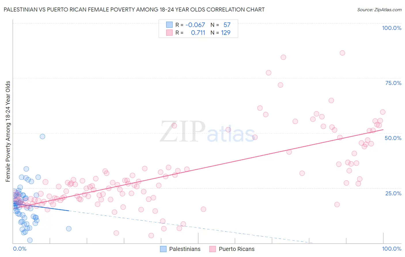 Palestinian vs Puerto Rican Female Poverty Among 18-24 Year Olds