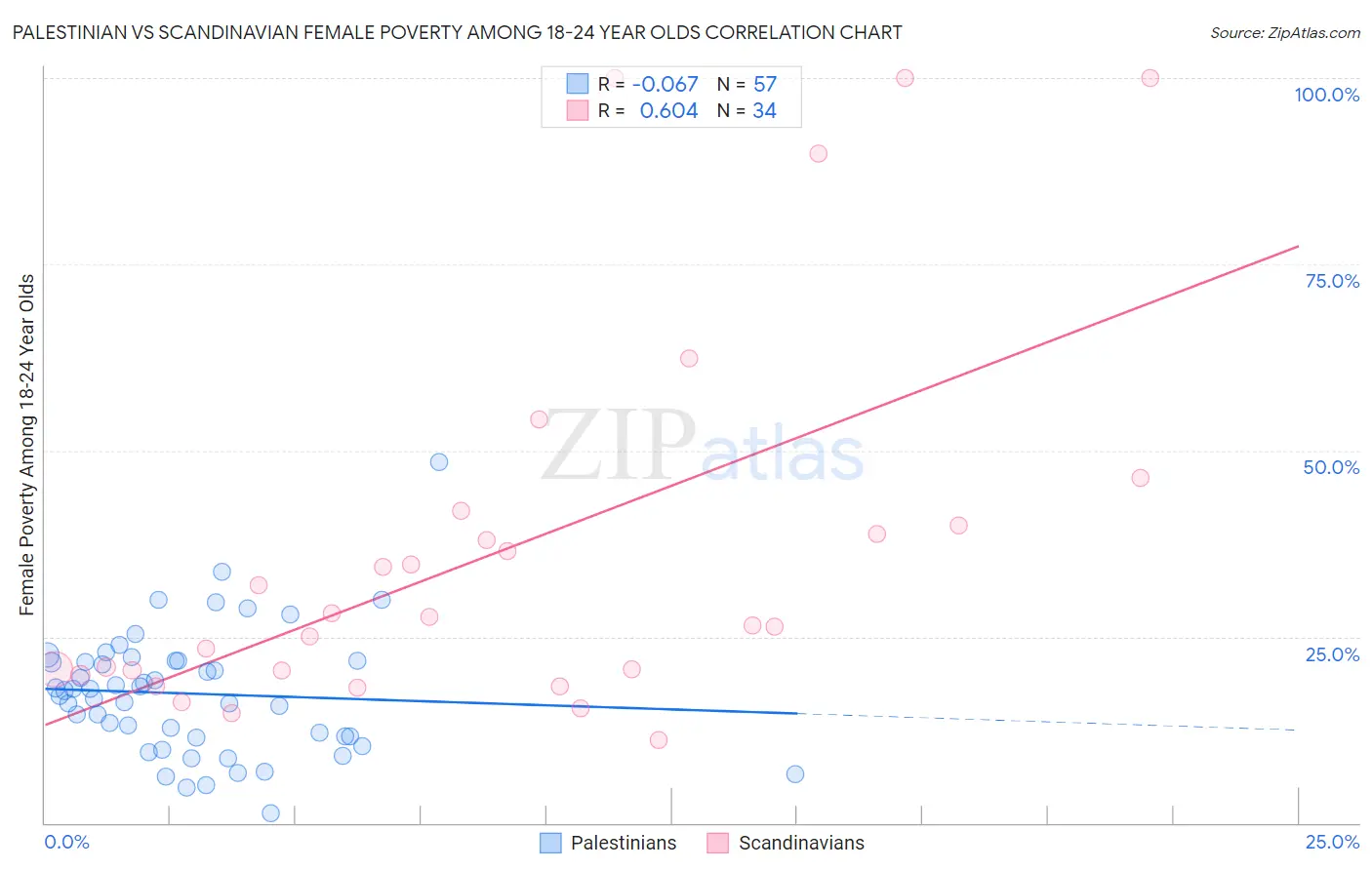 Palestinian vs Scandinavian Female Poverty Among 18-24 Year Olds