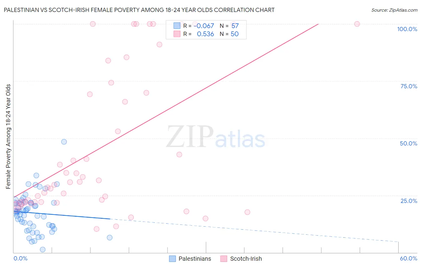 Palestinian vs Scotch-Irish Female Poverty Among 18-24 Year Olds