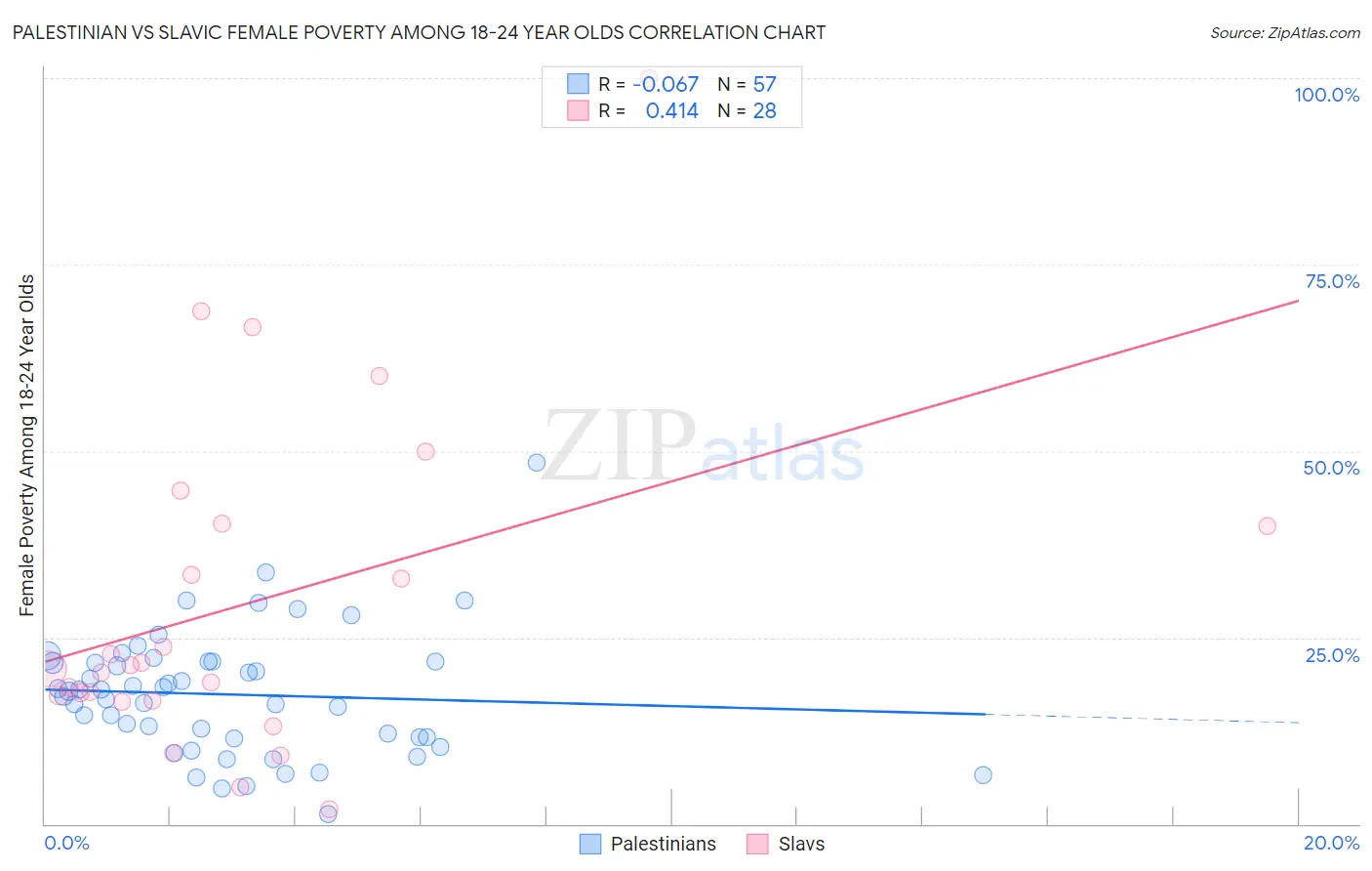 Palestinian vs Slavic Female Poverty Among 18-24 Year Olds