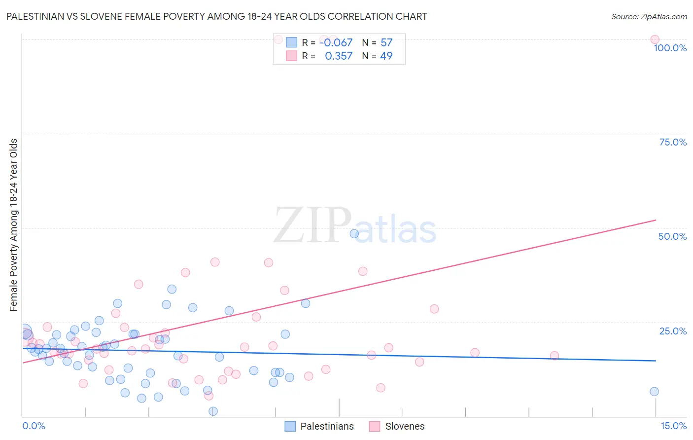 Palestinian vs Slovene Female Poverty Among 18-24 Year Olds