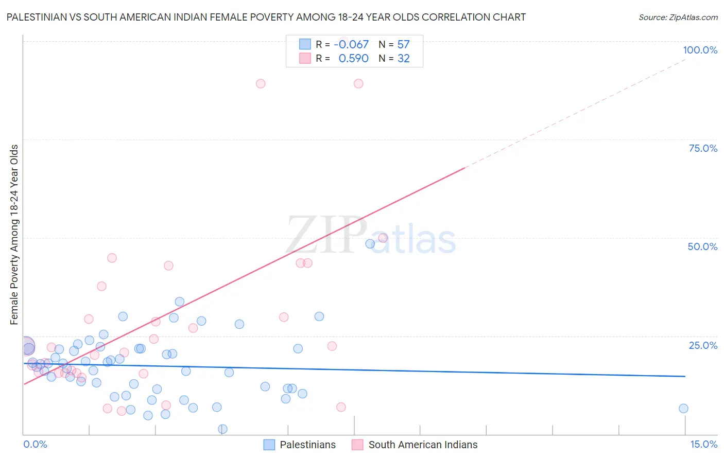 Palestinian vs South American Indian Female Poverty Among 18-24 Year Olds
