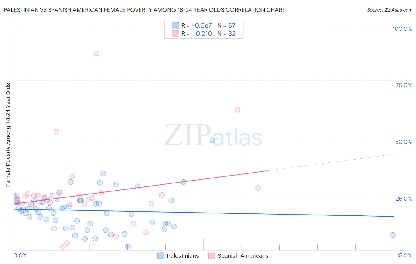 Palestinian vs Spanish American Female Poverty Among 18-24 Year Olds