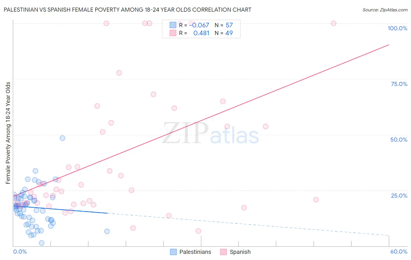 Palestinian vs Spanish Female Poverty Among 18-24 Year Olds