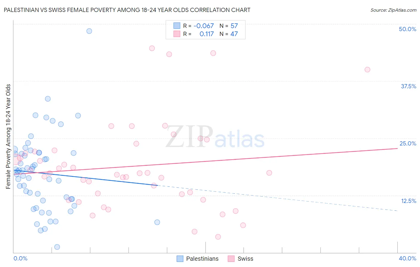 Palestinian vs Swiss Female Poverty Among 18-24 Year Olds