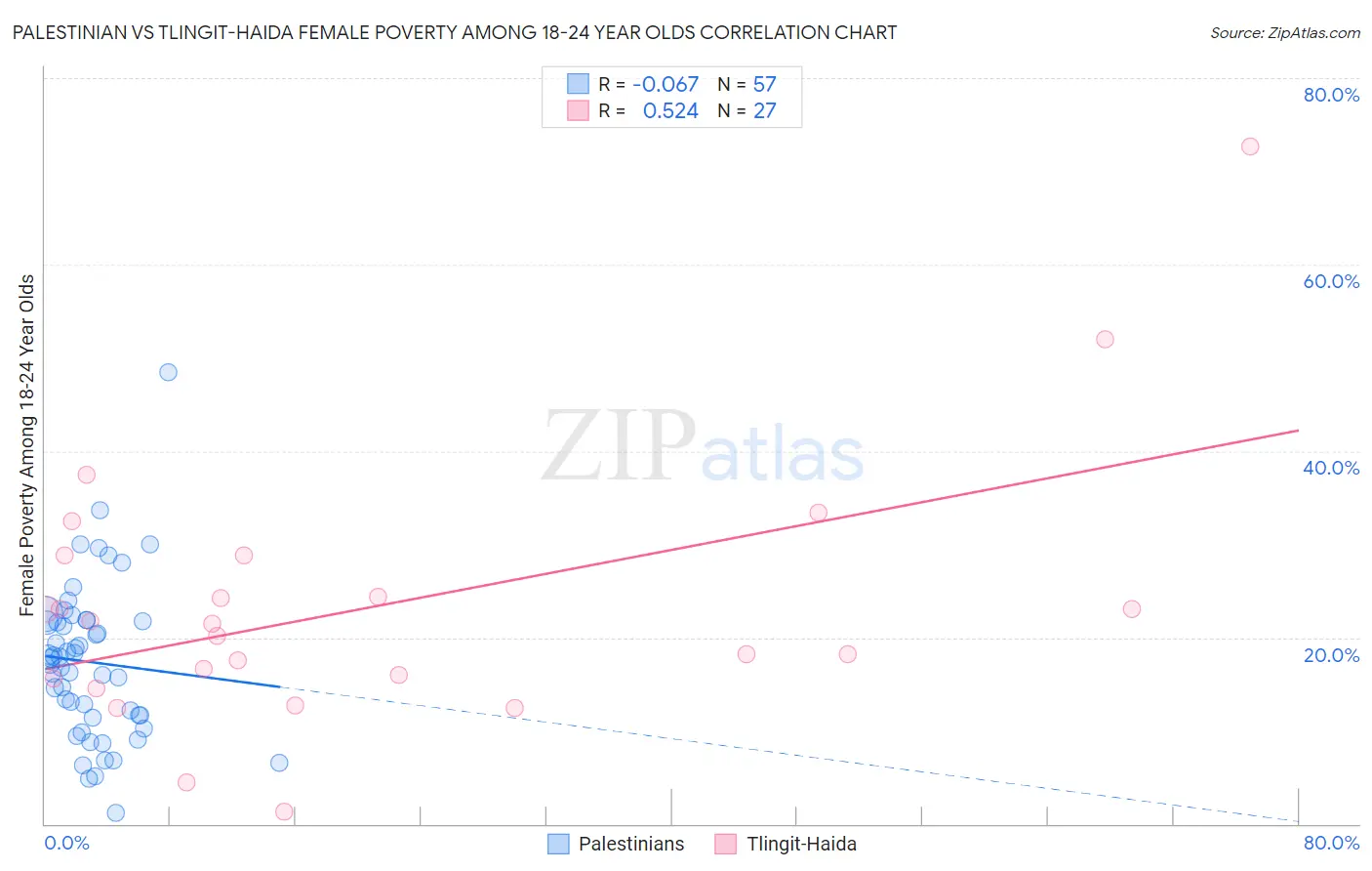 Palestinian vs Tlingit-Haida Female Poverty Among 18-24 Year Olds
