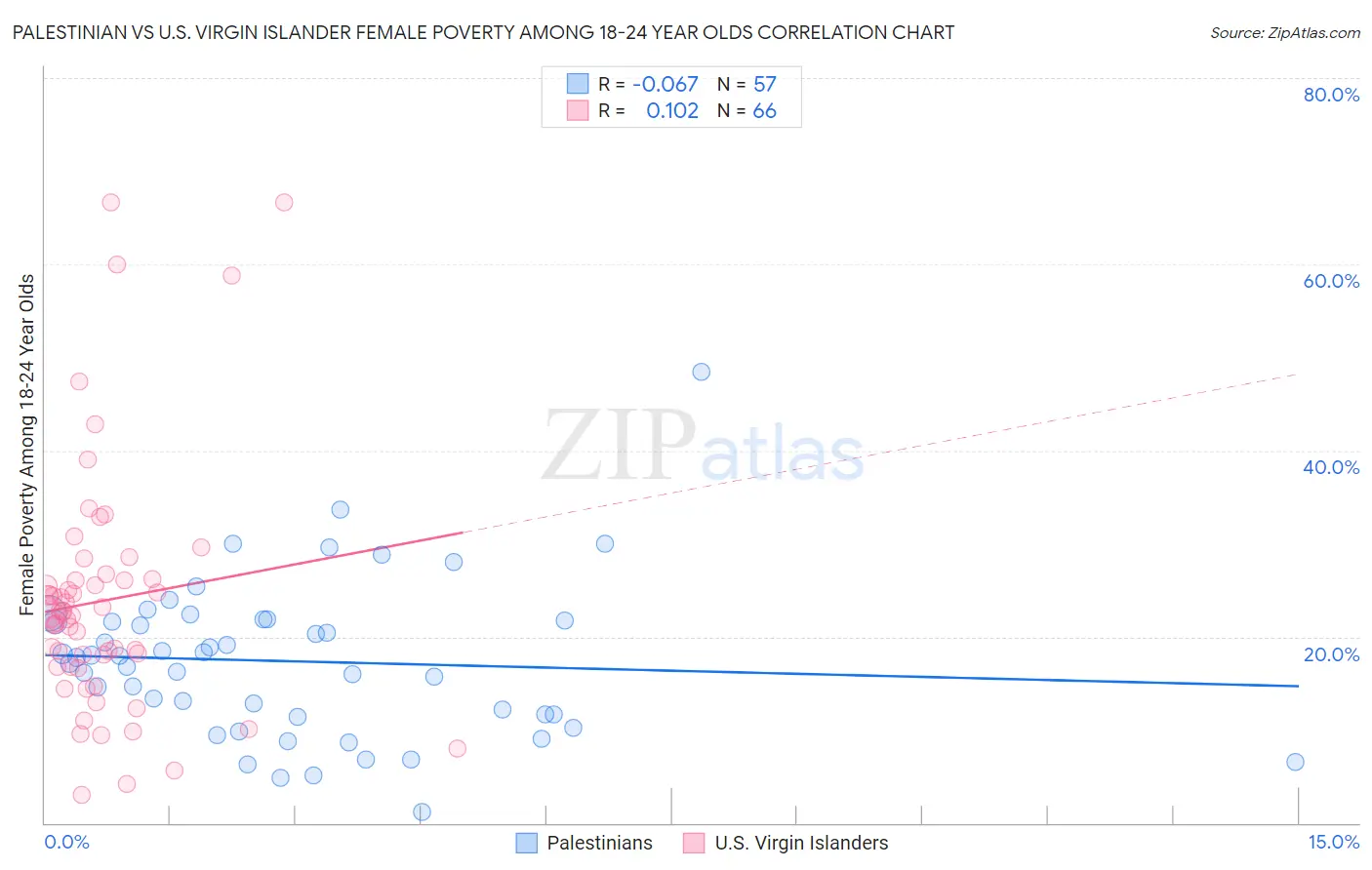 Palestinian vs U.S. Virgin Islander Female Poverty Among 18-24 Year Olds