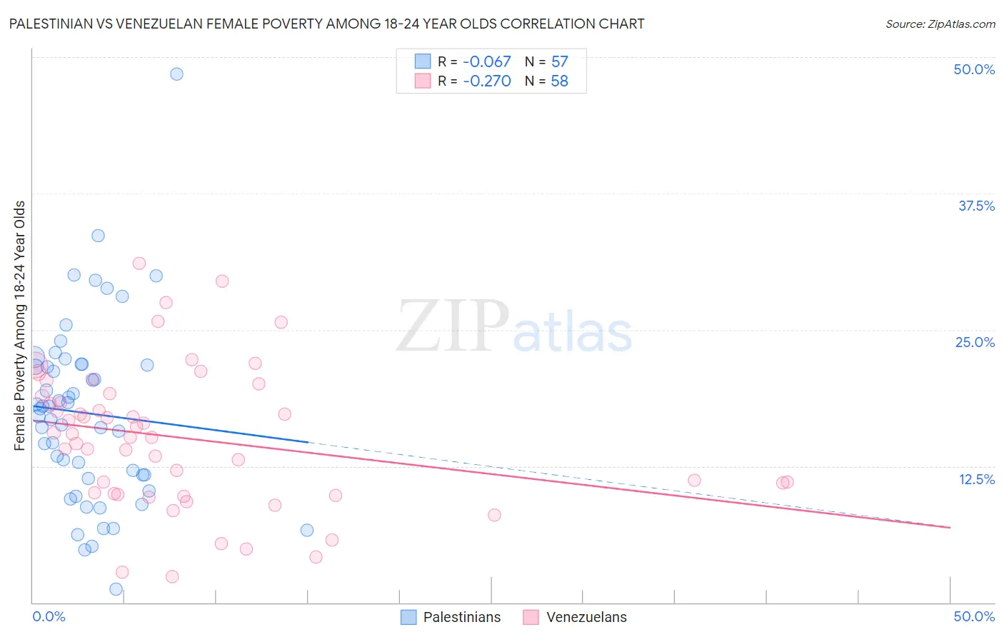 Palestinian vs Venezuelan Female Poverty Among 18-24 Year Olds