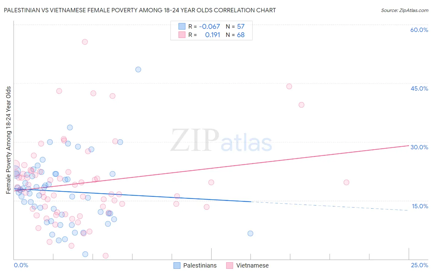 Palestinian vs Vietnamese Female Poverty Among 18-24 Year Olds