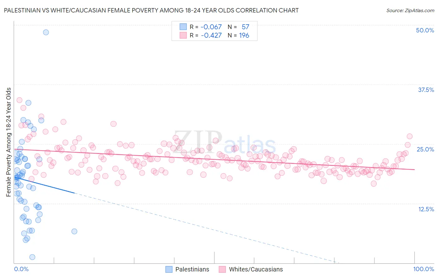 Palestinian vs White/Caucasian Female Poverty Among 18-24 Year Olds