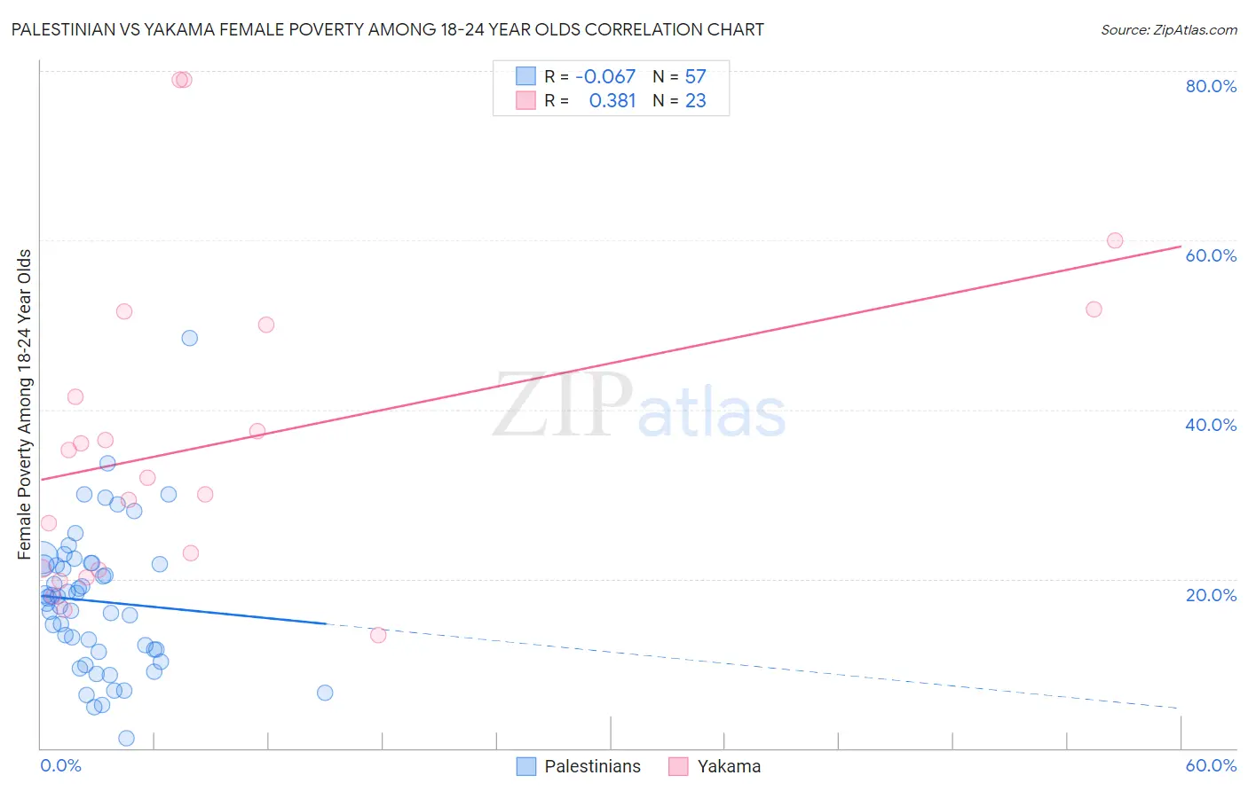 Palestinian vs Yakama Female Poverty Among 18-24 Year Olds