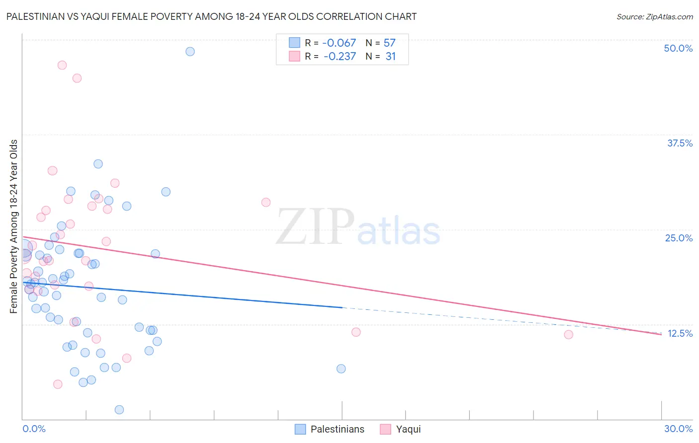 Palestinian vs Yaqui Female Poverty Among 18-24 Year Olds
