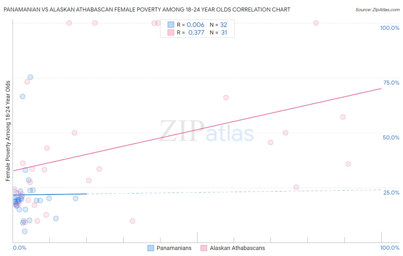Panamanian vs Alaskan Athabascan Female Poverty Among 18-24 Year Olds