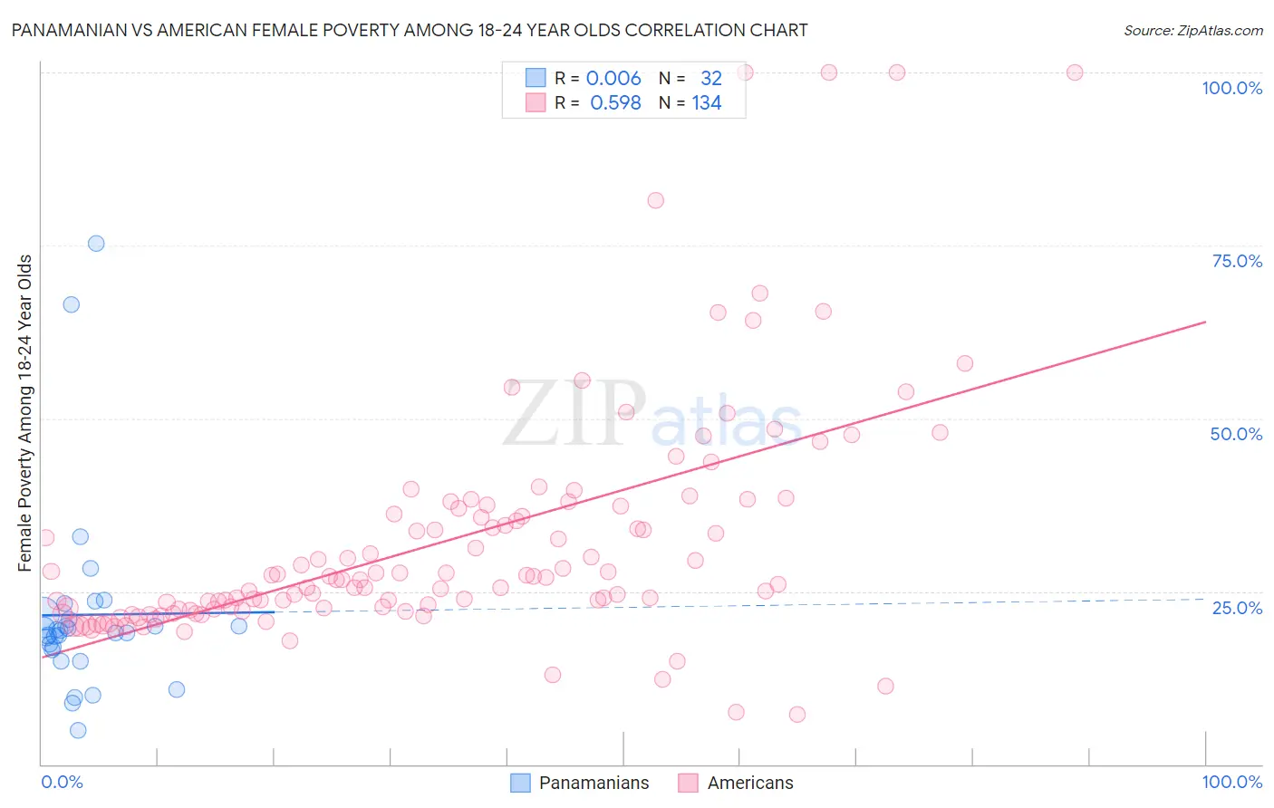 Panamanian vs American Female Poverty Among 18-24 Year Olds